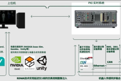  基于NI PXI平臺(tái)搭建人形機(jī)器人主控板硬件在環(huán)（HIL）測(cè)試系統(tǒng)