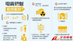 警惕醫院的X光、CT、伽馬射線 電離輻射